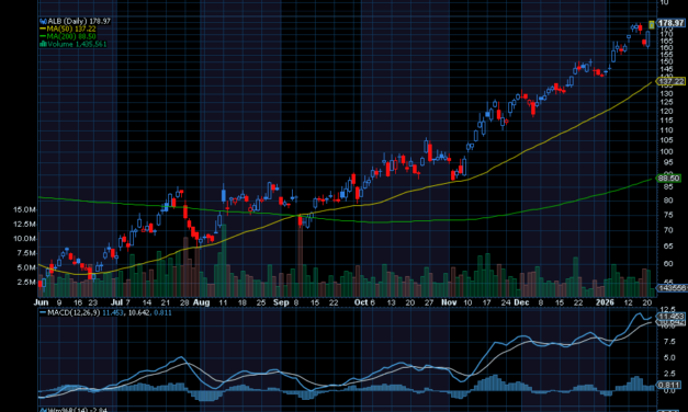 Chart of the Day: Revisiting Albemarle (ALB)