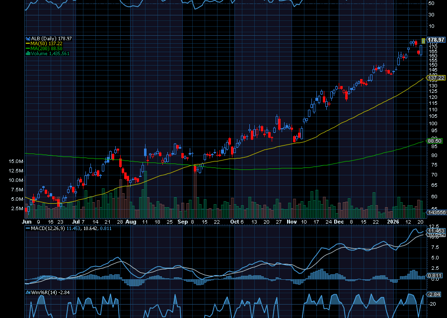 Chart of the Day: Revisiting Albemarle (ALB)
