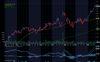 Chart of the Day: Cameco Corp. (CCJ)