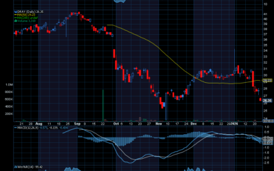 Chart of the Day: YieldMax DKNG Option Income Strategy ETF (DRAY)