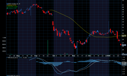 Chart of the Day: YieldMax DKNG Option Income Strategy ETF (DRAY)