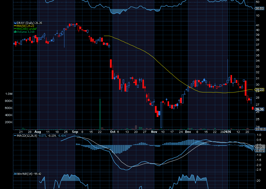 Chart of the Day: YieldMax DKNG Option Income Strategy ETF (DRAY)
