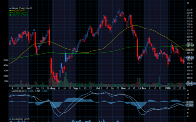 Chart of the Day: Palo Alto Networks (PANW)