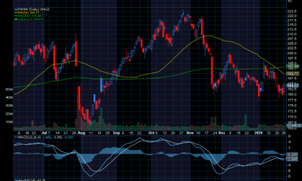 Chart of the Day: Palo Alto Networks (PANW)