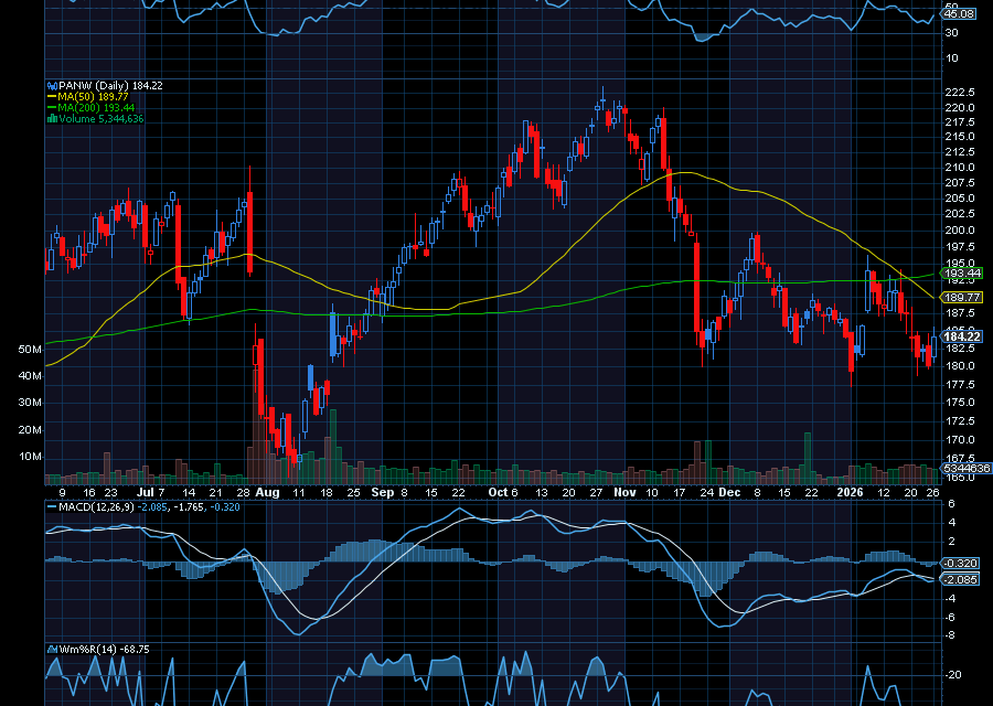 Chart of the Day: Palo Alto Networks (PANW)
