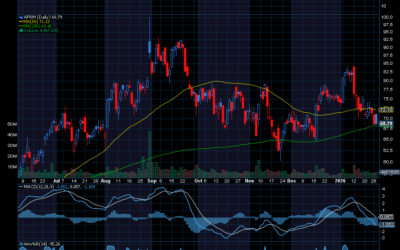 Chart of the Day: Affirm Holdings (AFRM)