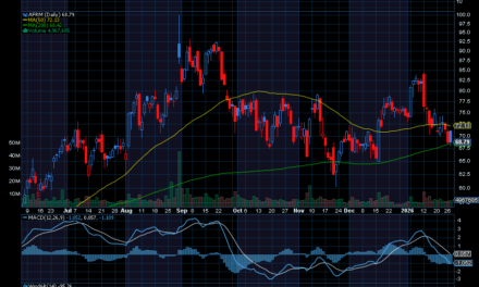 Chart of the Day: Affirm Holdings (AFRM)