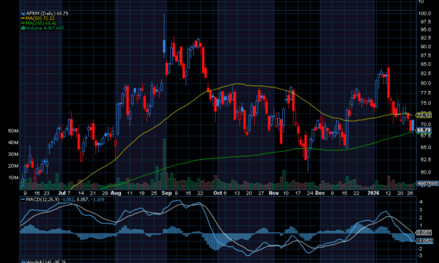 Chart of the Day: Affirm Holdings (AFRM)