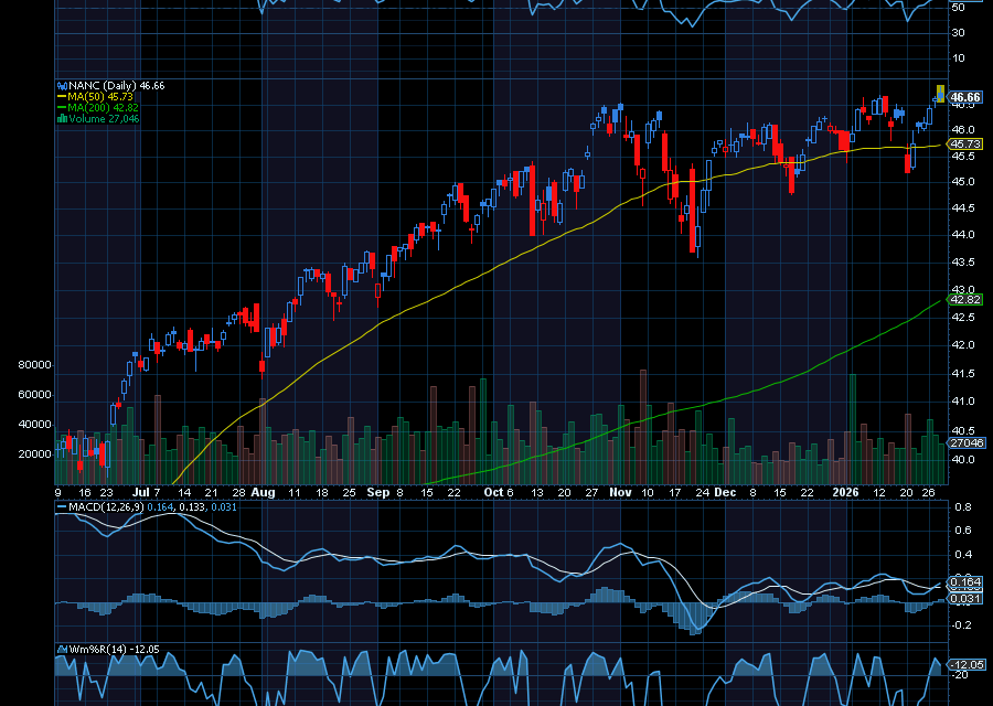 Chart of the Day: How to Trade What Congress Trades on the Cheap