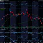 Chart of the Day: Microsoft (MSFT)