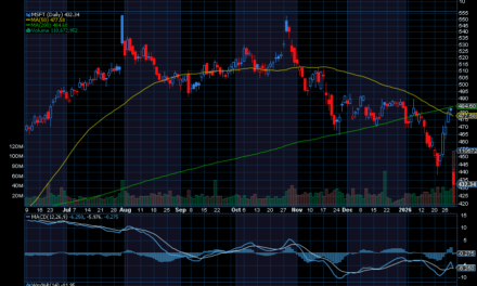 Chart of the Day: Microsoft (MSFT)