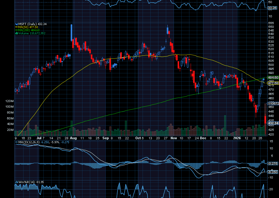Chart of the Day: Microsoft (MSFT)