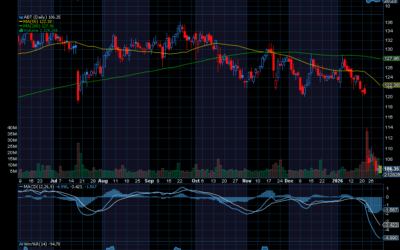 Chart of the Day: Abbott Laboratories (ABT)