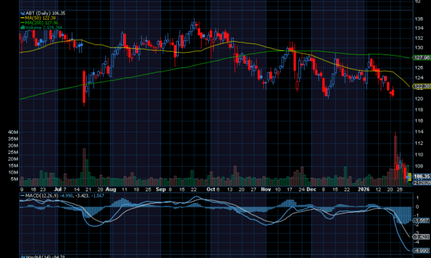 Chart of the Day: Abbott Laboratories (ABT)