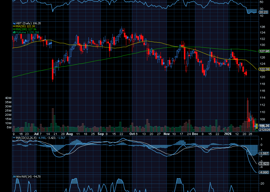 Chart of the Day: Abbott Laboratories (ABT)