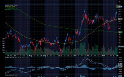 Chart of the Day: If You Believe Bitcoin Could Drop More, Buy These 2 ETFs