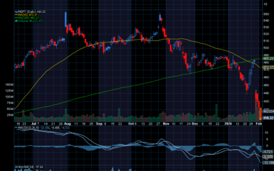 Chart of the Day: Revisiting Microsoft (MSFT)