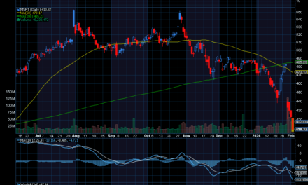 Chart of the Day: Revisiting Microsoft (MSFT)
