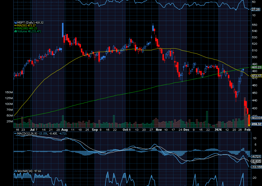 Chart of the Day: Revisiting Microsoft (MSFT)