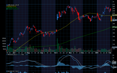 Chart of the Day: Advanced Micro Devices (AMD)
