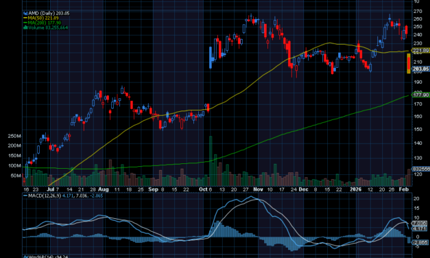 Chart of the Day: Advanced Micro Devices (AMD)