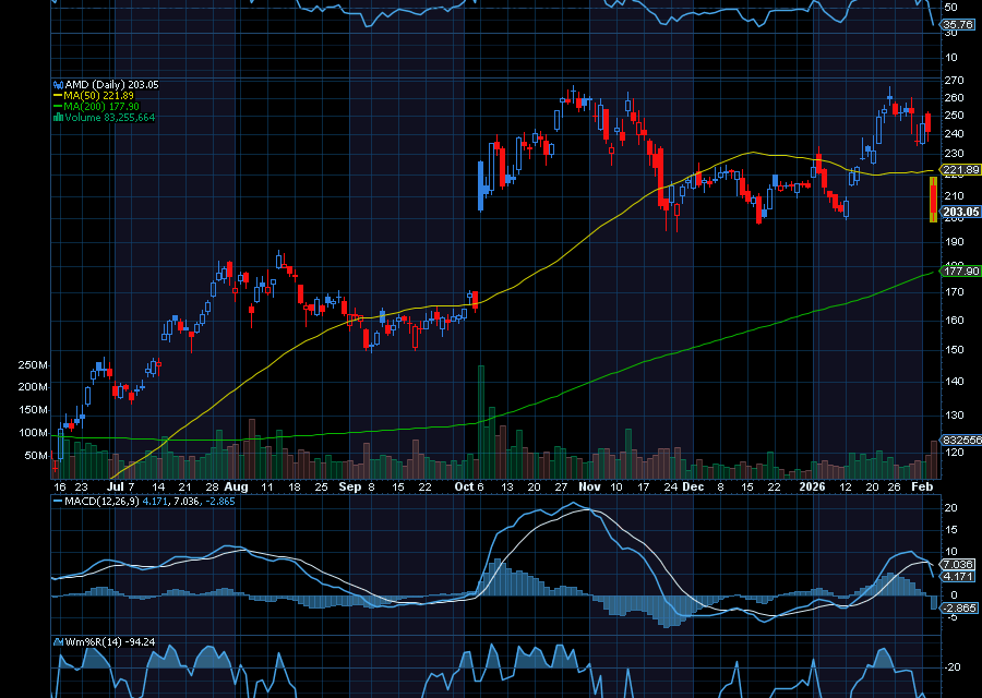Chart of the Day: Advanced Micro Devices (AMD)