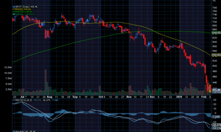 Chart of the Day: Spotify (SPOT)