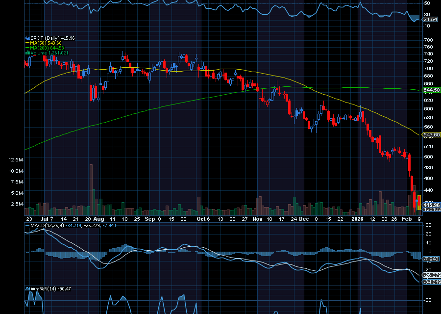 Chart of the Day: Spotify (SPOT)