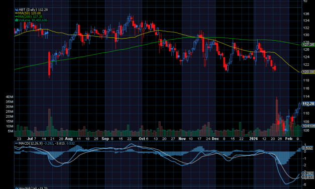 Chart of the Day: Abbott Laboratories (ABT)