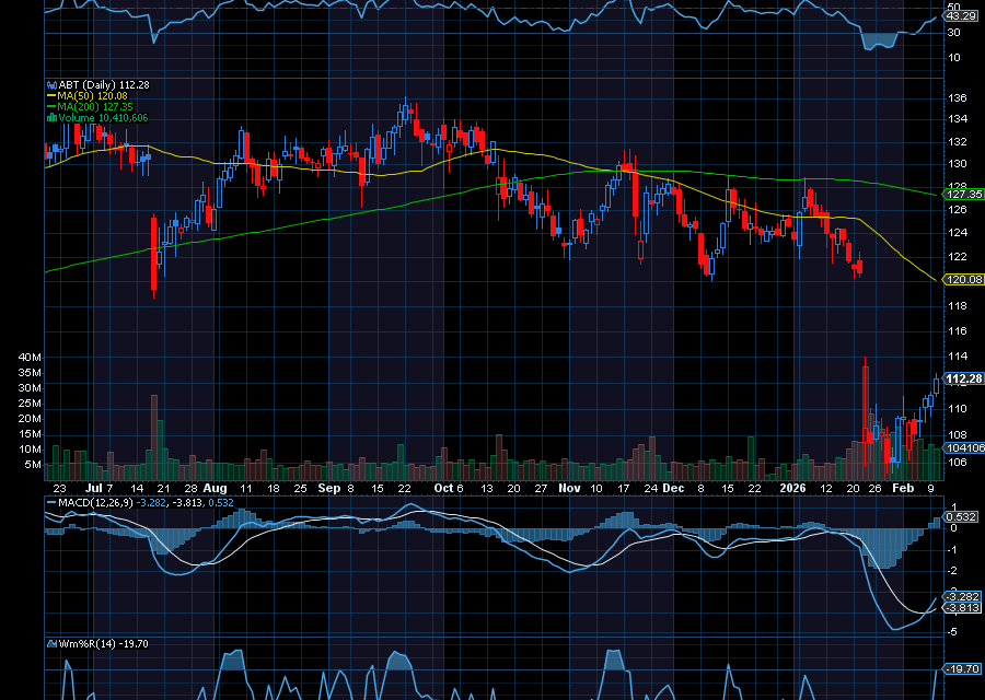 Chart of the Day: Abbott Laboratories (ABT)