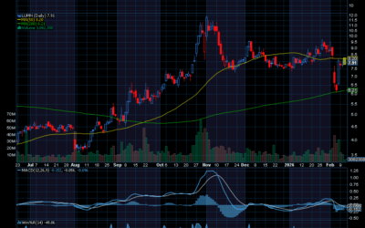Chart of the Day: Lumen Technologies (LUMN)