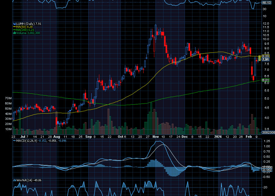 Chart of the Day: Lumen Technologies (LUMN)