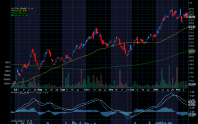 Chart of the Day: Range Global Coal ETF (COAL)