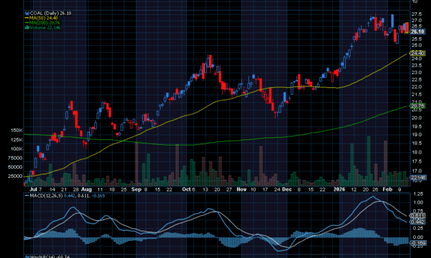 Chart of the Day: Range Global Coal ETF (COAL)