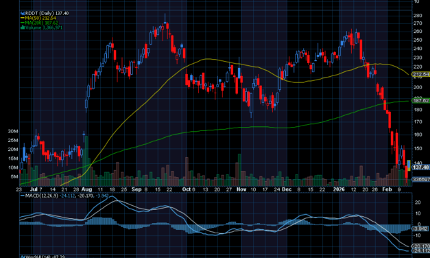 Chart of the Day: Reddit (RDDT)
