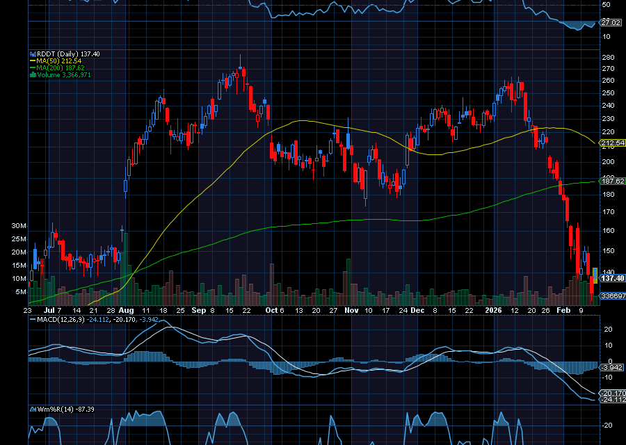 Chart of the Day: Reddit (RDDT)