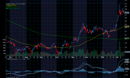 Chart of the Day: If You Believe Bitcoin Could Drop More, Buy These 2 ETFs