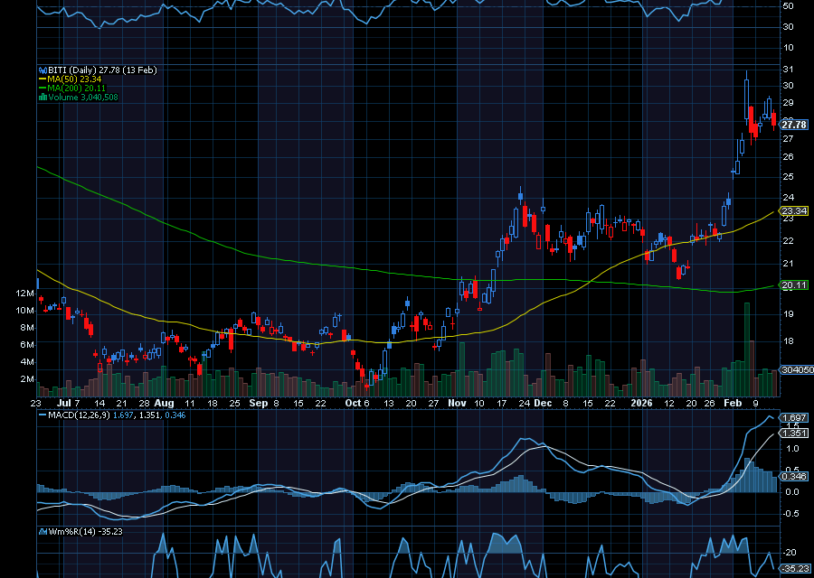 Chart of the Day: If You Believe Bitcoin Could Drop More, Buy These 2 ETFs