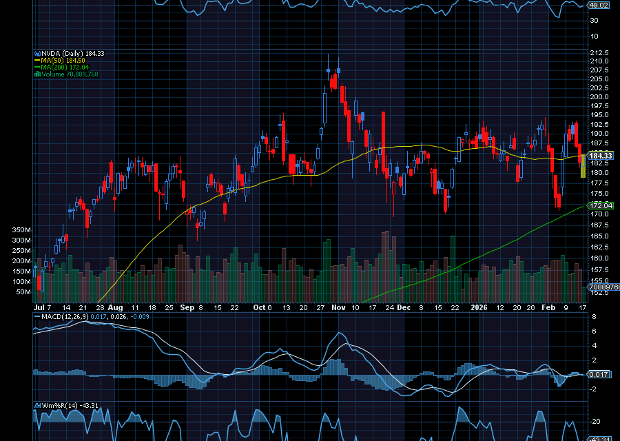 Chart of the Day: Nvidia (NVDA)
