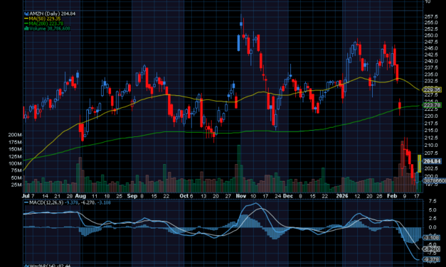 Chart of the Day: Amazon (AMZN)