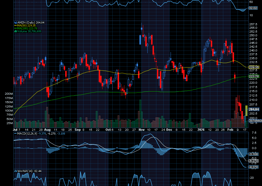 Chart of the Day: Amazon (AMZN)