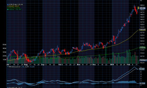 Chart of the Day: Oil Stocks