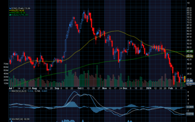 Chart of the Day: IonQ (IONQ)