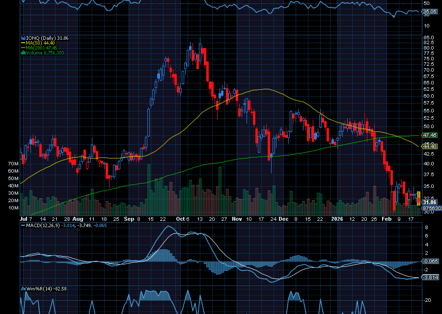 Chart of the Day: IonQ (IONQ)