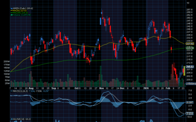 Chart of the Day: Revisiting Amazon (AMZN)