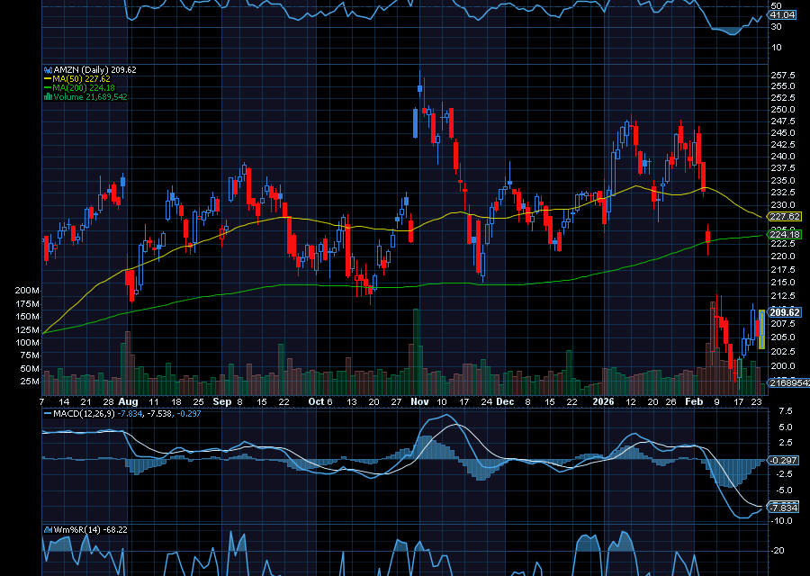 Chart of the Day: Revisiting Amazon (AMZN)