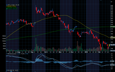 Chart of the Day: Oracle (ORCL)