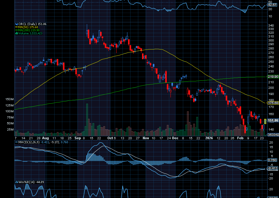 Chart of the Day: Oracle (ORCL)