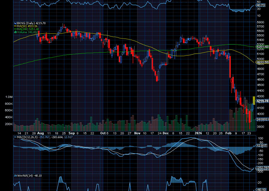 Chart of the Day: Booking Holdings (BKNG)