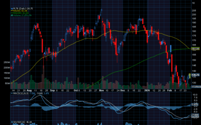 Chart of the Day: Palantir (PLTR)
